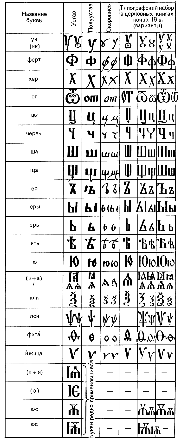 Старославянские алфавиты -